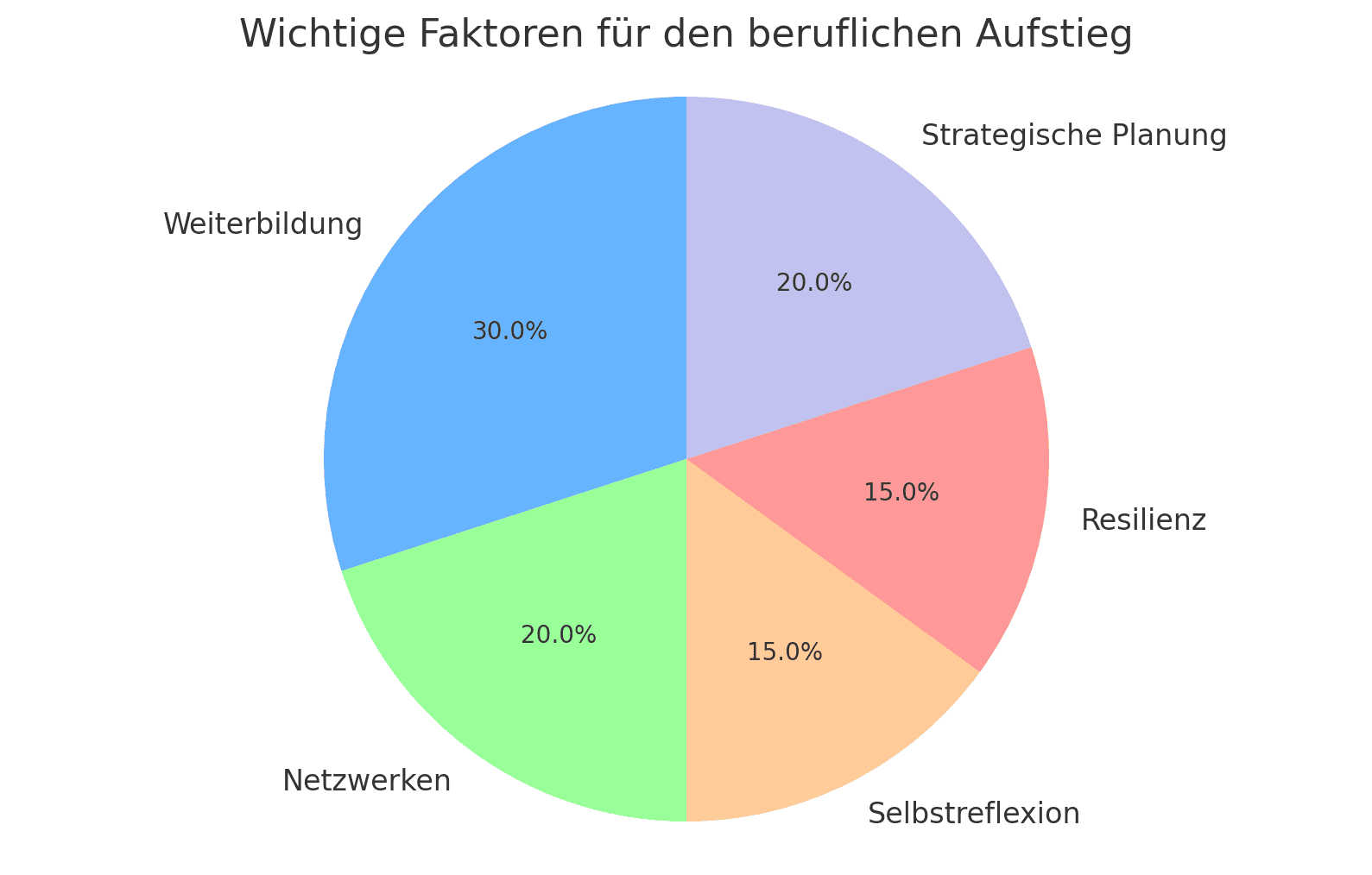 Beruflichen Aufstieg