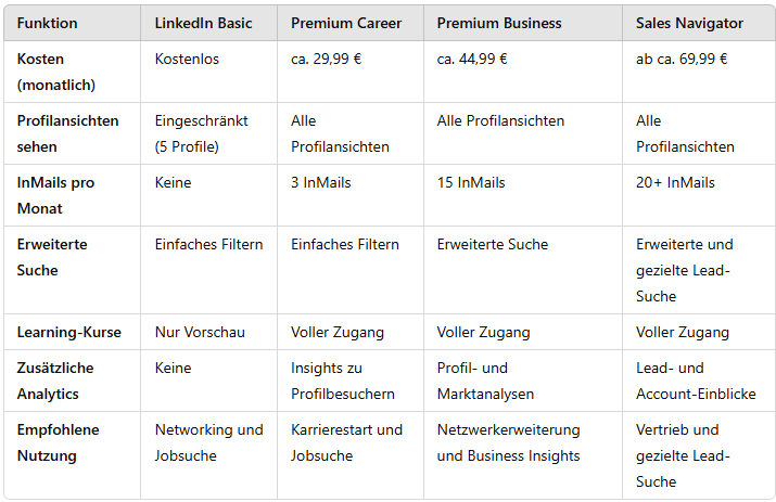 LinkedIn Kosten Vergleichsmatrix